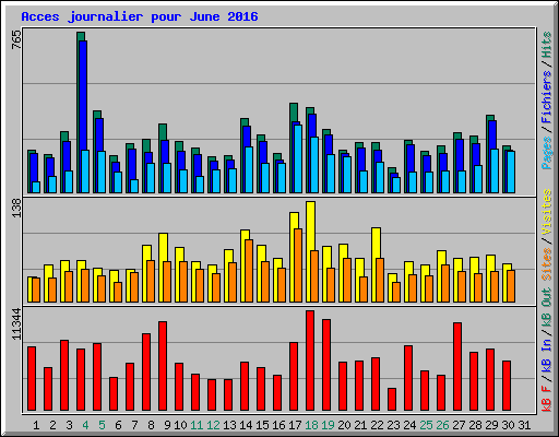 Acces journalier pour June 2016