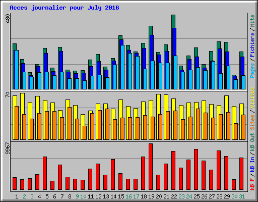 Acces journalier pour July 2016