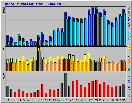 Acces journalier pour August 2016