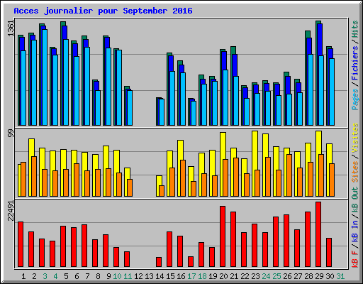 Acces journalier pour September 2016