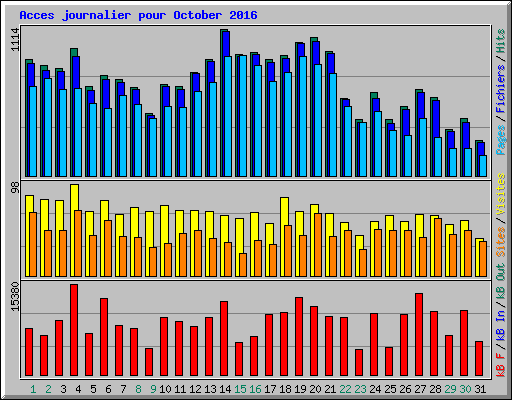 Acces journalier pour October 2016