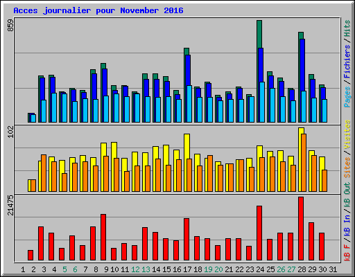 Acces journalier pour November 2016