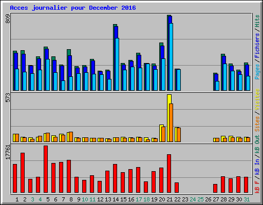 Acces journalier pour December 2016