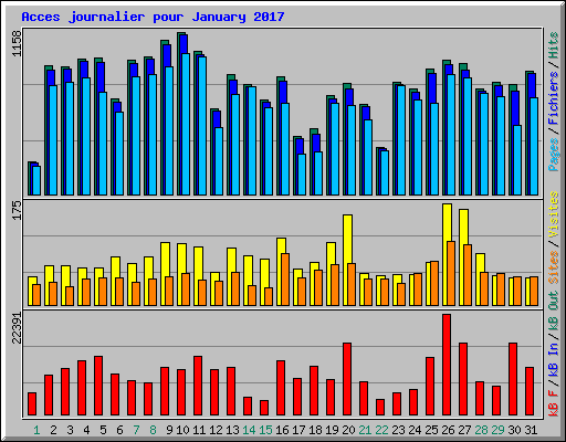 Acces journalier pour January 2017