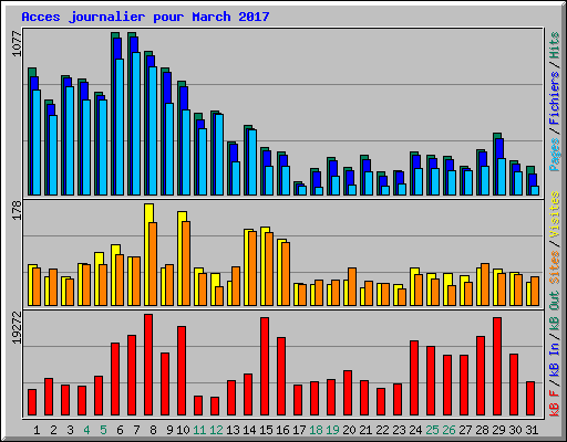Acces journalier pour March 2017