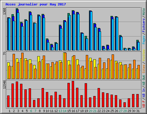 Acces journalier pour May 2017