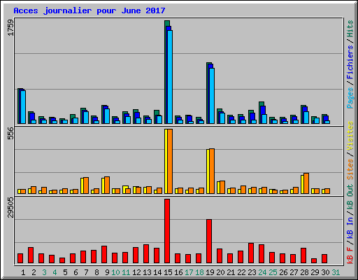 Acces journalier pour June 2017