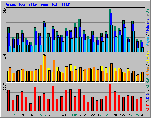 Acces journalier pour July 2017