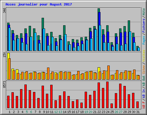 Acces journalier pour August 2017