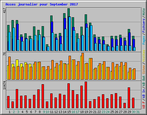 Acces journalier pour September 2017
