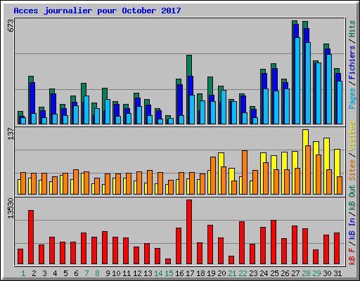 Acces journalier pour October 2017