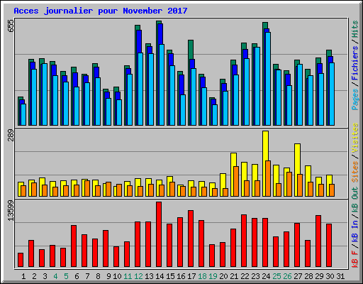 Acces journalier pour November 2017