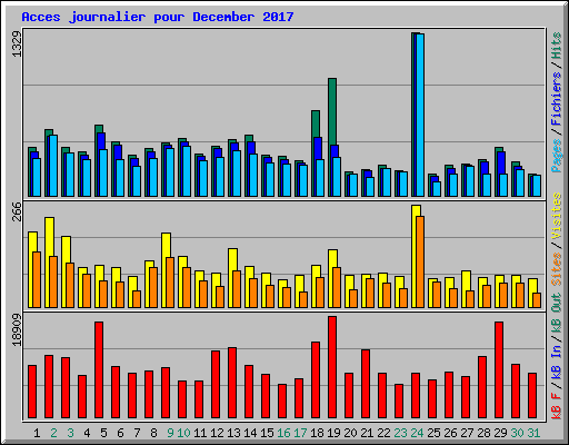 Acces journalier pour December 2017