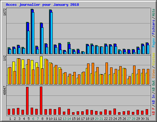 Acces journalier pour January 2018