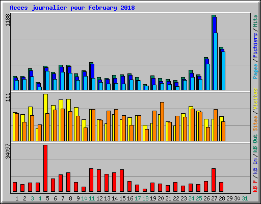 Acces journalier pour February 2018
