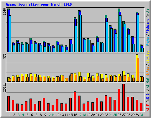 Acces journalier pour March 2018