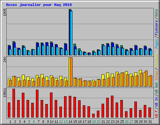 Acces journalier pour May 2018