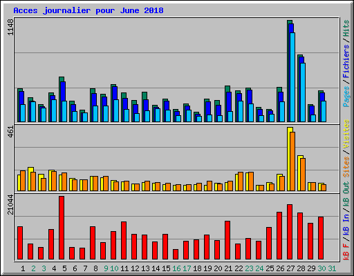 Acces journalier pour June 2018