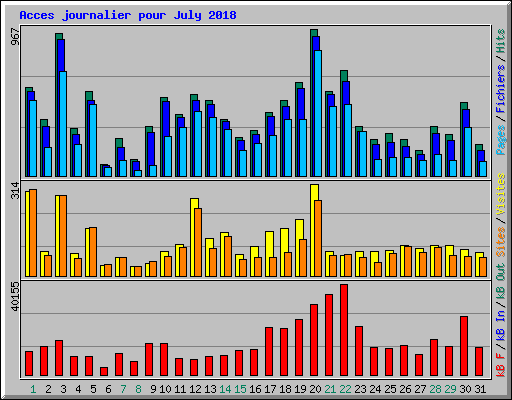 Acces journalier pour July 2018