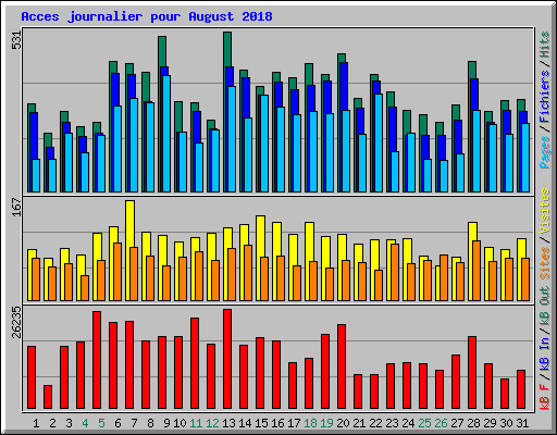 Acces journalier pour August 2018