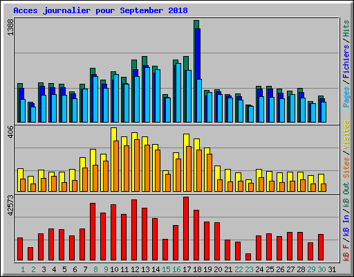 Acces journalier pour September 2018