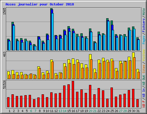 Acces journalier pour October 2018