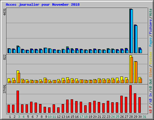 Acces journalier pour November 2018