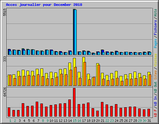 Acces journalier pour December 2018