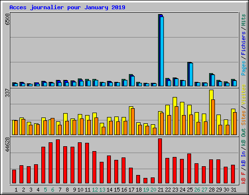 Acces journalier pour January 2019