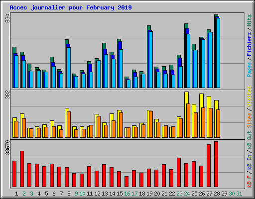 Acces journalier pour February 2019
