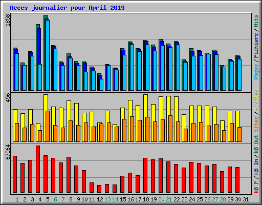 Acces journalier pour April 2019