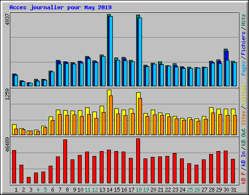 Acces journalier pour May 2019