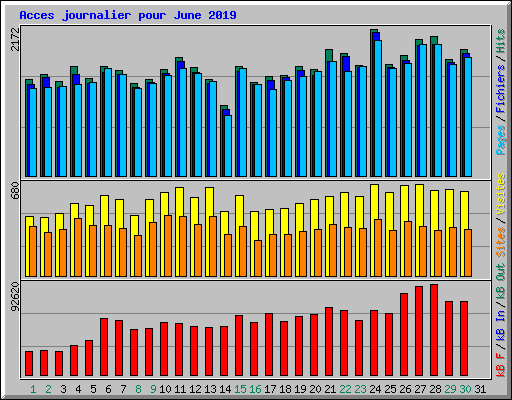 Acces journalier pour June 2019