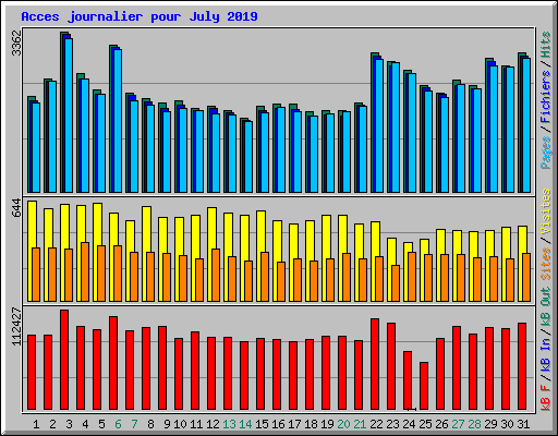 Acces journalier pour July 2019