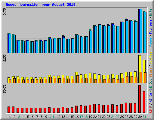 Acces journalier pour August 2019
