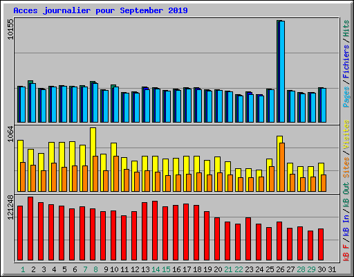 Acces journalier pour September 2019