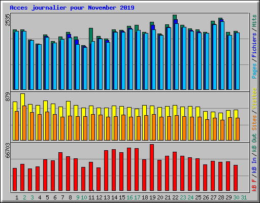 Acces journalier pour November 2019