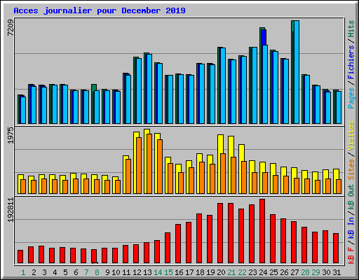 Acces journalier pour December 2019