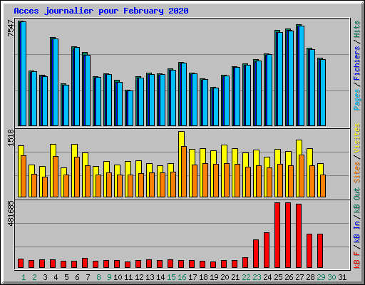 Acces journalier pour February 2020