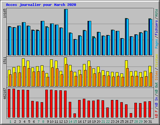 Acces journalier pour March 2020