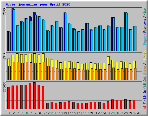 Acces journalier pour April 2020