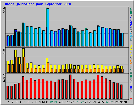 Acces journalier pour September 2020