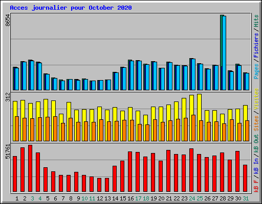 Acces journalier pour October 2020