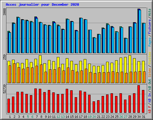 Acces journalier pour December 2020