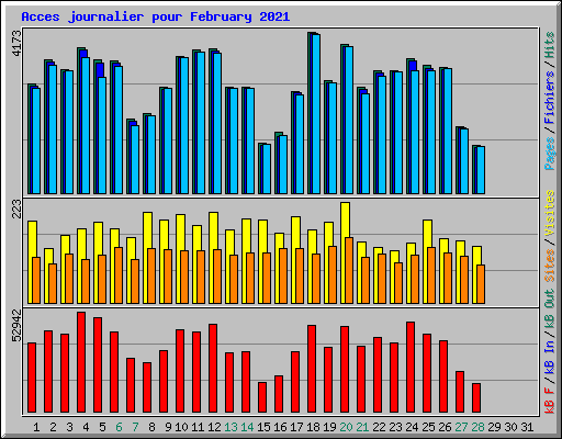 Acces journalier pour February 2021