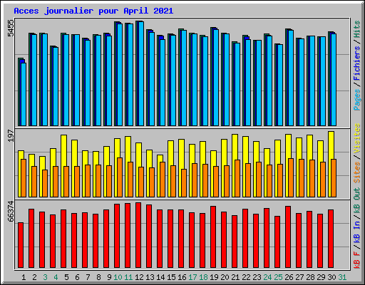 Acces journalier pour April 2021
