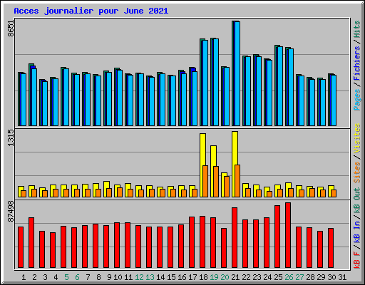 Acces journalier pour June 2021