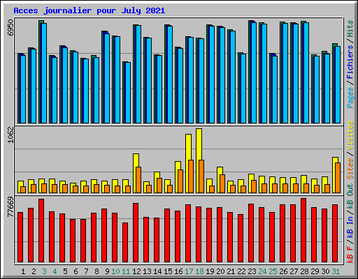 Acces journalier pour July 2021