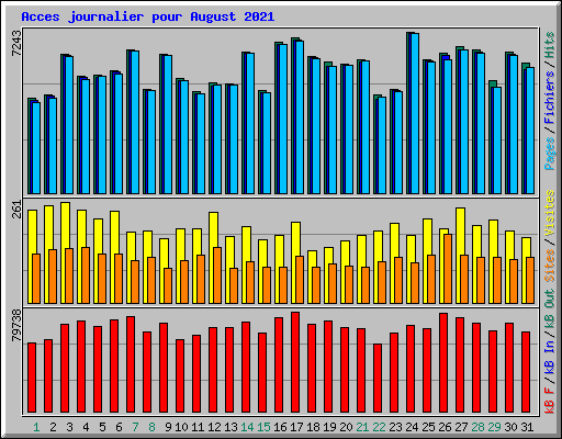 Acces journalier pour August 2021