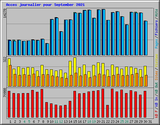 Acces journalier pour September 2021